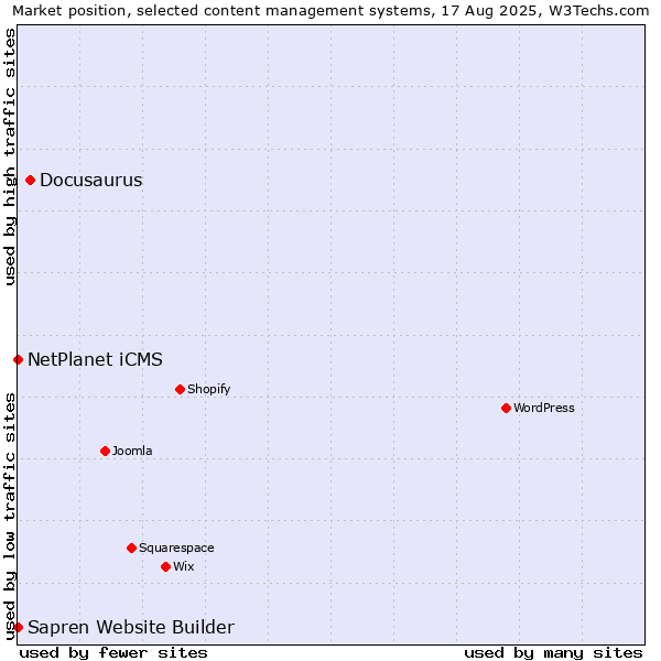 Market position of Docusaurus vs. NetPlanet iCMS vs. Sapren Website Builder