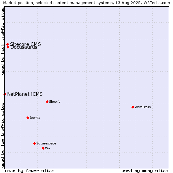 Market position of Docusaurus vs. Sitecore CMS vs. NetPlanet iCMS