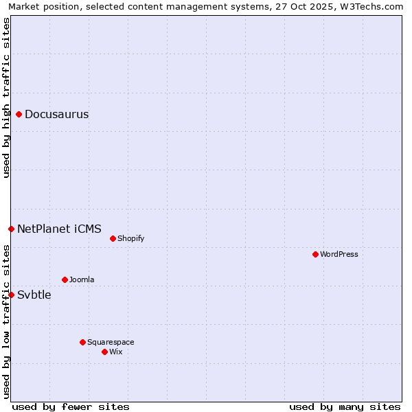 Market position of Docusaurus vs. NetPlanet iCMS vs. Svbtle
