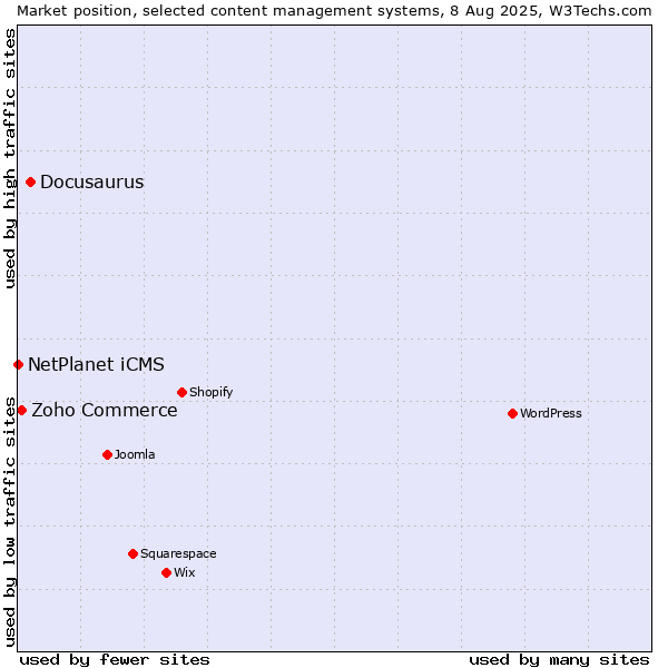 Market position of Docusaurus vs. Zoho Commerce vs. NetPlanet iCMS