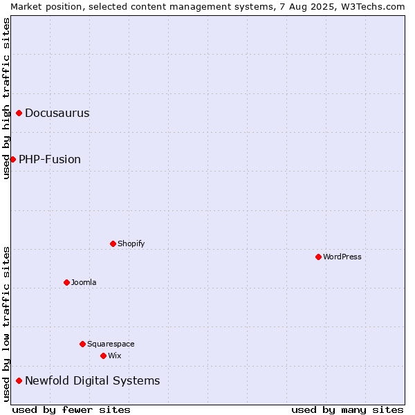 Market position of Newfold Digital Systems vs. Docusaurus vs. PHP-Fusion