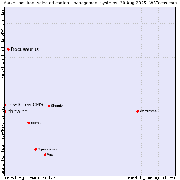 Market position of Docusaurus vs. phpwind vs. newICTea CMS