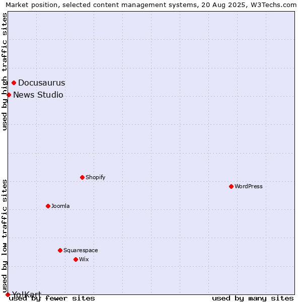 Market position of Docusaurus vs. News Studio vs. Yo!Kart