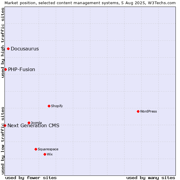Market position of Docusaurus vs. PHP-Fusion vs. Next Generation CMS