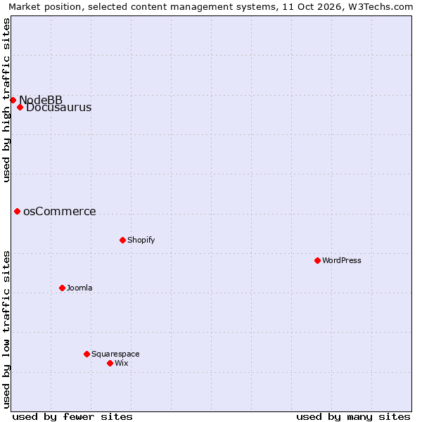 Market position of Docusaurus vs. osCommerce vs. NodeBB