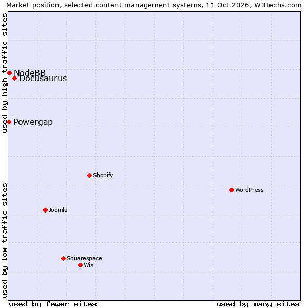 Market position of Docusaurus vs. NodeBB vs. Powergap