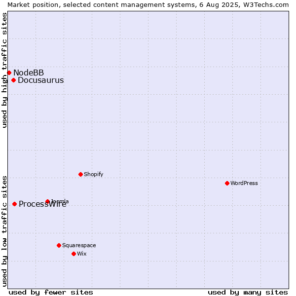 Market position of ProcessWire vs. Docusaurus vs. NodeBB