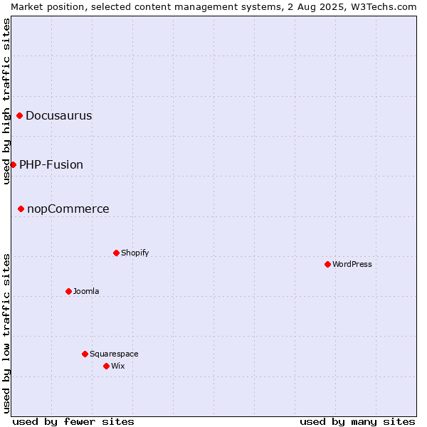 Market position of nopCommerce vs. Docusaurus vs. PHP-Fusion