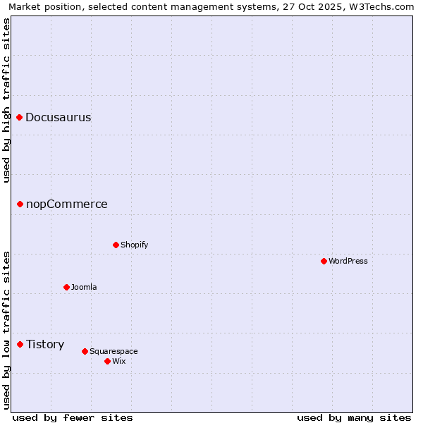 Market position of Tistory vs. nopCommerce vs. Docusaurus