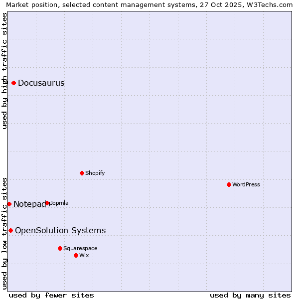 Market position of Docusaurus vs. OpenSolution Systems vs. Notepad++