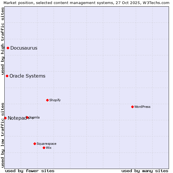 Market position of Docusaurus vs. Oracle Systems vs. Notepad++
