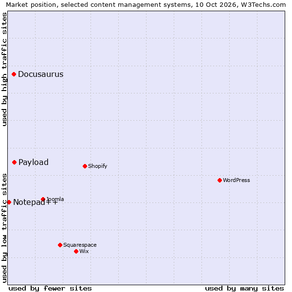 Market position of Payload vs. Docusaurus vs. Notepad++