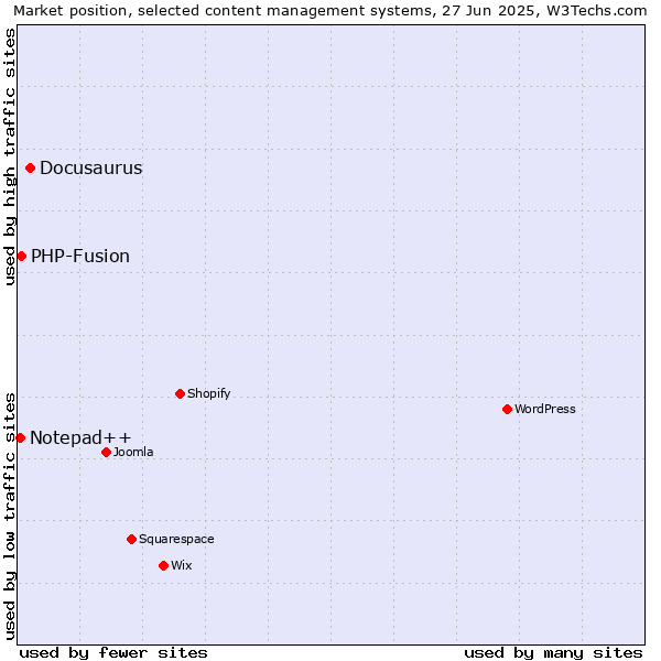 Market position of Docusaurus vs. PHP-Fusion vs. Notepad++