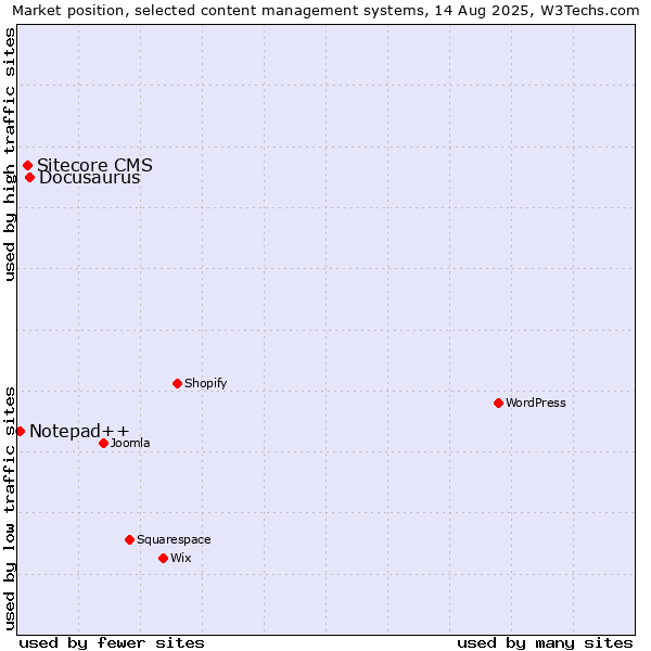Market position of Docusaurus vs. Sitecore CMS vs. Notepad++