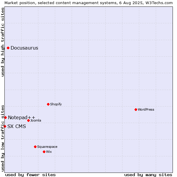 Market position of Docusaurus vs. Notepad++ vs. SX CMS