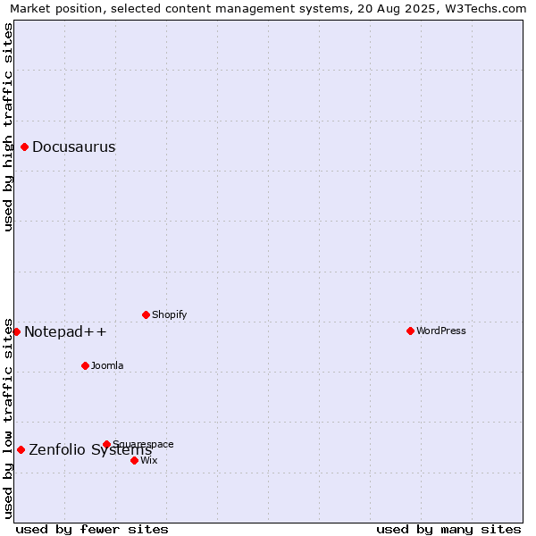 Market position of Docusaurus vs. Zenfolio Systems vs. Notepad++