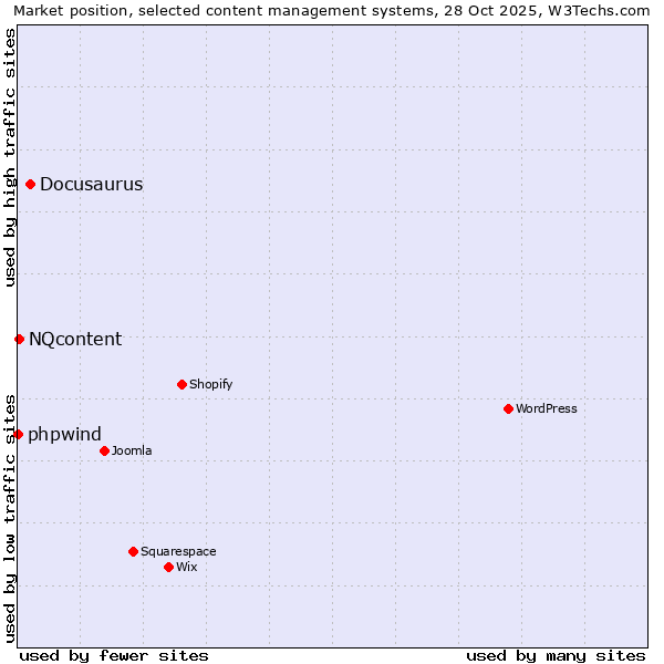 Market position of Docusaurus vs. NQcontent vs. phpwind