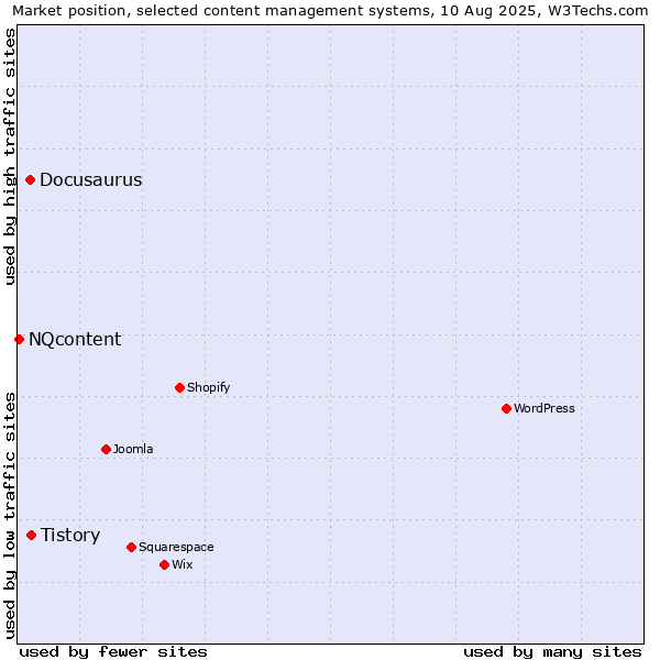 Market position of Tistory vs. Docusaurus vs. NQcontent