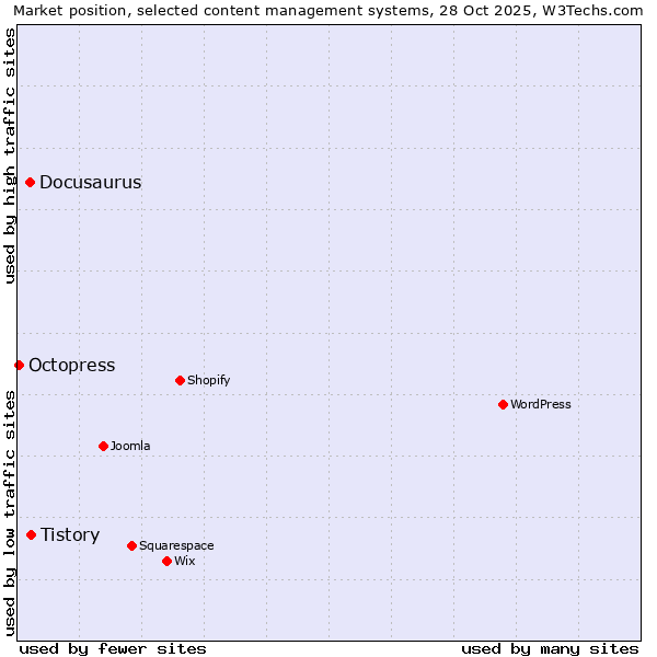 Market position of Tistory vs. Docusaurus vs. Octopress
