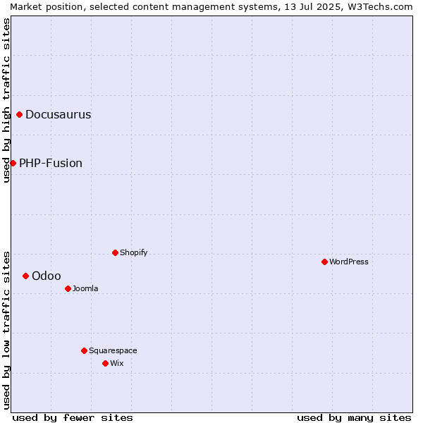 Market position of Odoo vs. Docusaurus vs. PHP-Fusion