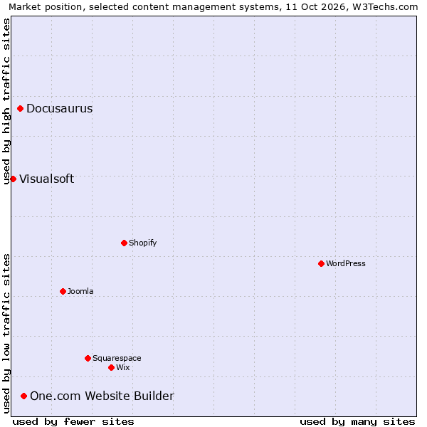 Market position of One.com Website Builder vs. Docusaurus vs. Visualsoft