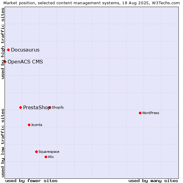 Market position of PrestaShop vs. Docusaurus vs. OpenACS CMS