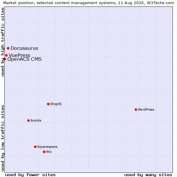 Market position of Docusaurus vs. VuePress vs. OpenACS CMS