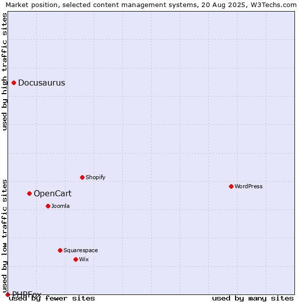 Market position of OpenCart vs. Docusaurus vs. PHPFox