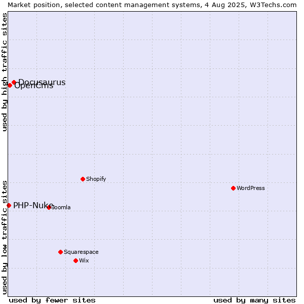 Market position of Docusaurus vs. OpenCms vs. PHP-Nuke