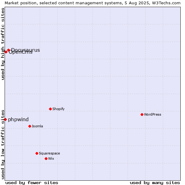 Market position of Docusaurus vs. OpenCms vs. phpwind