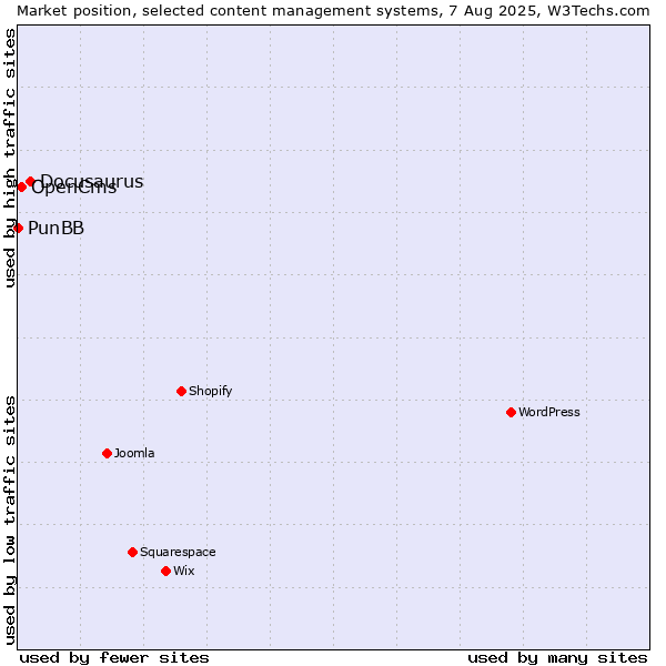Market position of Docusaurus vs. OpenCms vs. PunBB