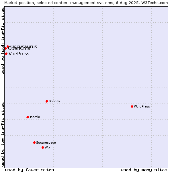 Market position of Docusaurus vs. VuePress vs. OpenCms
