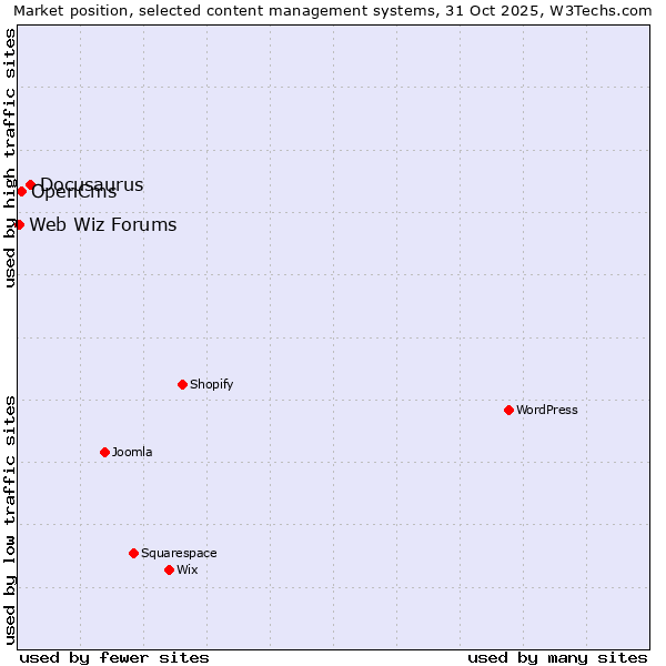 Market position of Docusaurus vs. OpenCms vs. Web Wiz Forums