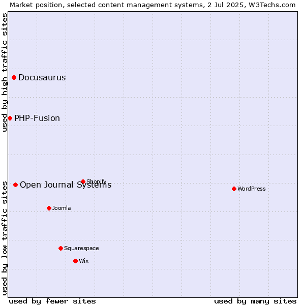 Market position of Open Journal Systems vs. Docusaurus vs. PHP-Fusion