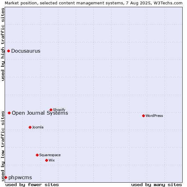 Market position of Open Journal Systems vs. Docusaurus vs. phpwcms