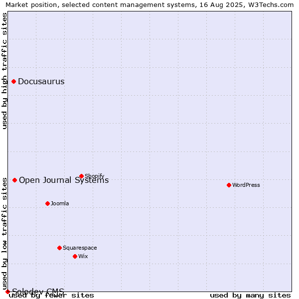 Market position of Open Journal Systems vs. Docusaurus vs. Solodev CMS