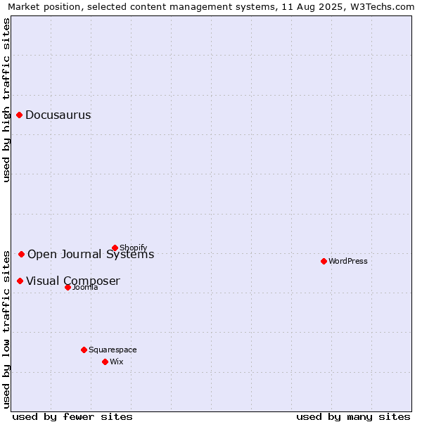Market position of Open Journal Systems vs. Visual Composer vs. Docusaurus
