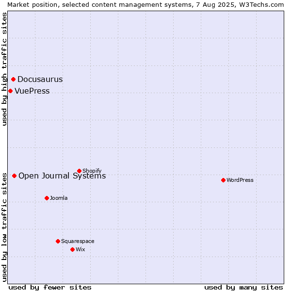 Market position of Open Journal Systems vs. Docusaurus vs. VuePress