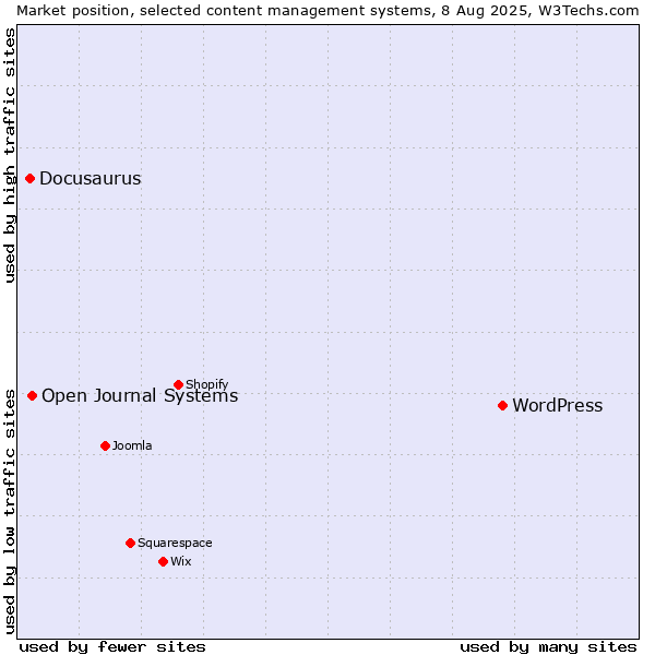 Market position of WordPress vs. Open Journal Systems vs. Docusaurus