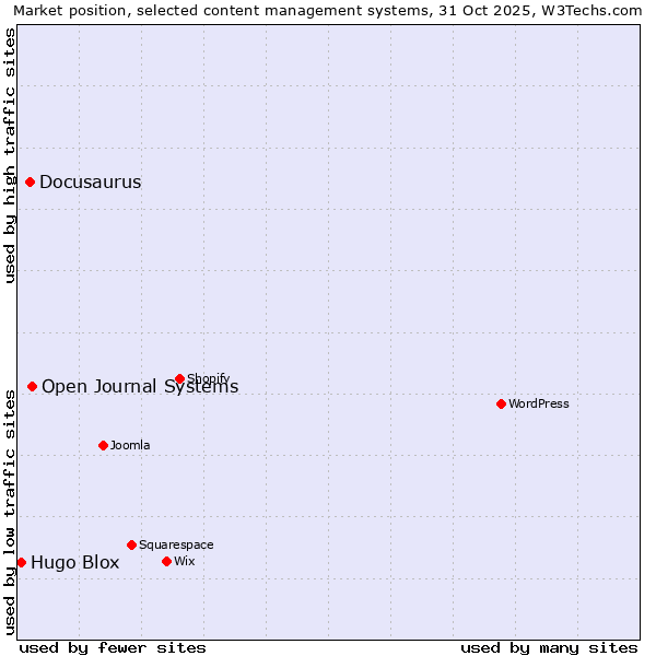 Market position of Open Journal Systems vs. Docusaurus vs. Hugo Blox