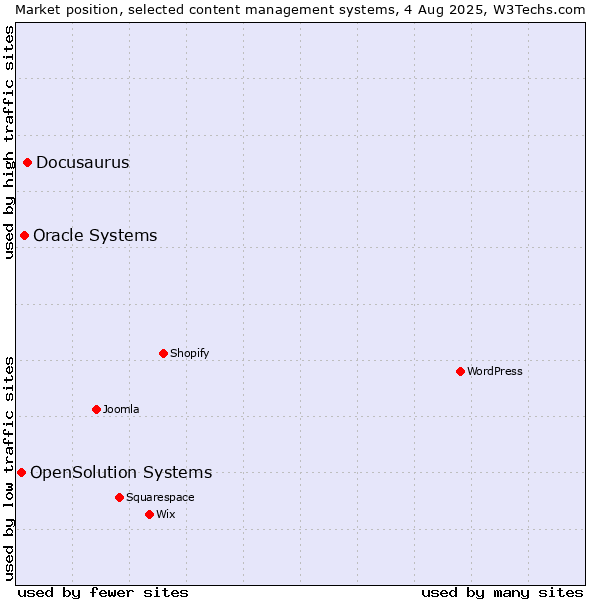 Market position of Docusaurus vs. Oracle Systems vs. OpenSolution Systems