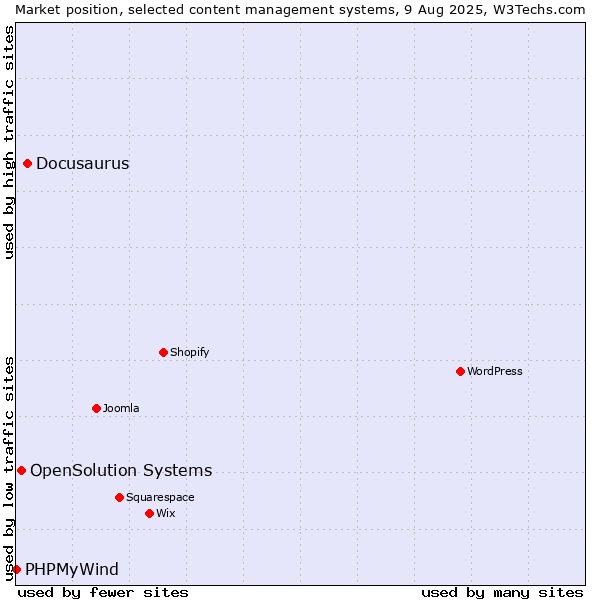 Market position of Docusaurus vs. OpenSolution Systems vs. PHPMyWind