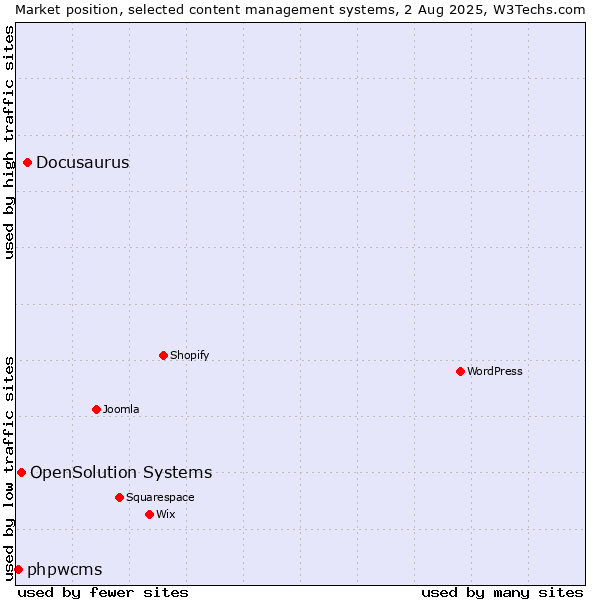 Market position of Docusaurus vs. OpenSolution Systems vs. phpwcms