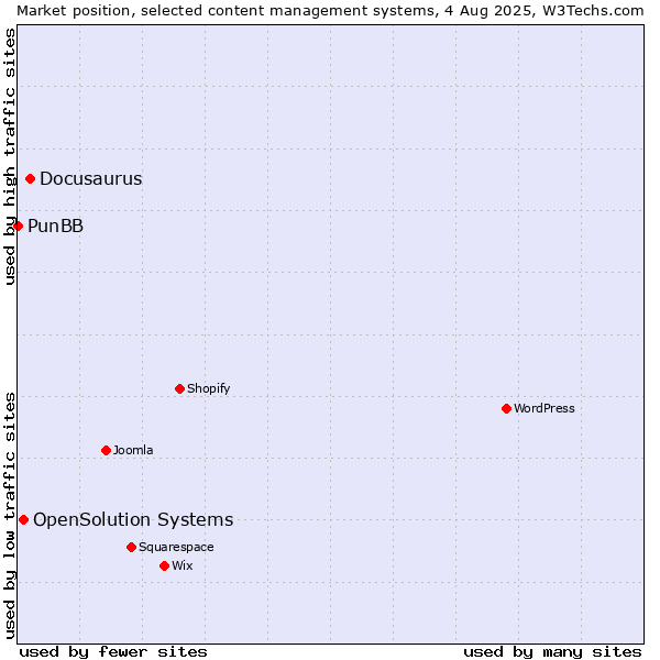 Market position of Docusaurus vs. OpenSolution Systems vs. PunBB