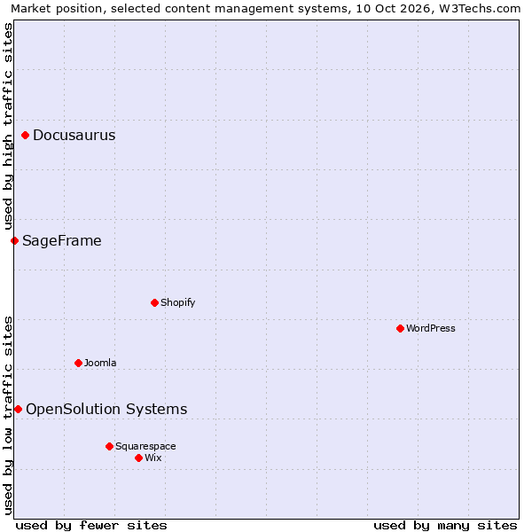 Market position of Docusaurus vs. OpenSolution Systems vs. SageFrame