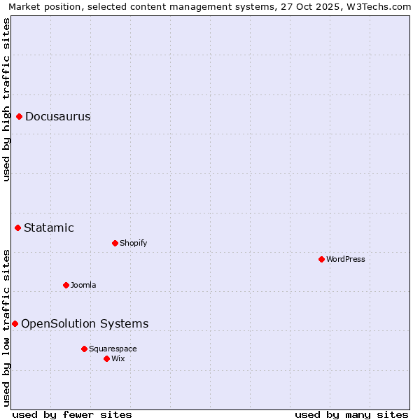 Market position of Docusaurus vs. Statamic vs. OpenSolution Systems