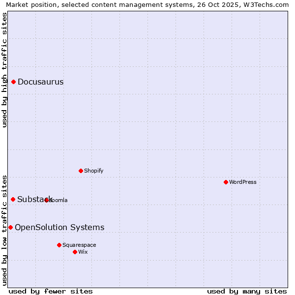 Market position of Docusaurus vs. Substack vs. OpenSolution Systems