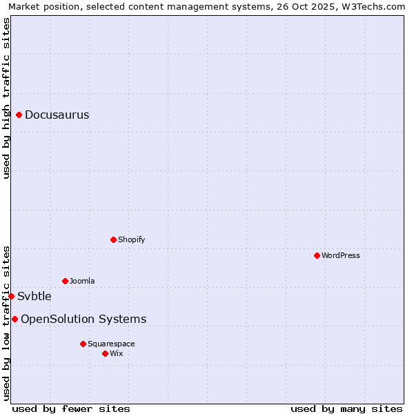 Market position of Docusaurus vs. OpenSolution Systems vs. Svbtle
