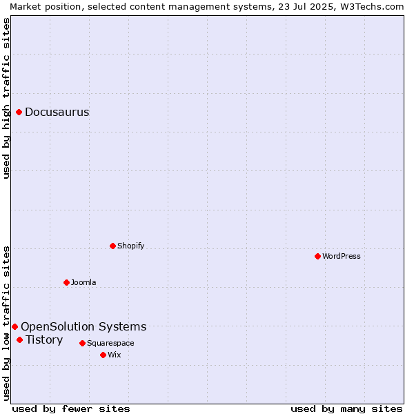 Market position of Tistory vs. Docusaurus vs. OpenSolution Systems