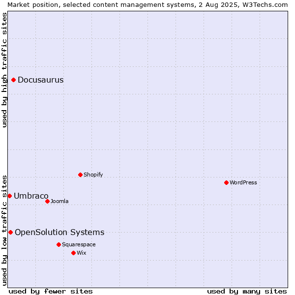 Market position of Docusaurus vs. OpenSolution Systems vs. Umbraco